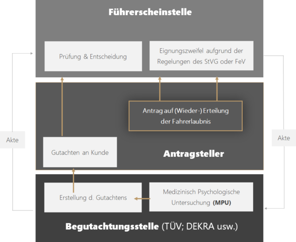 Antrag Auf Neuerteilung Der Fahrerlaubnis Antrag-Ablauf - MPU Köln